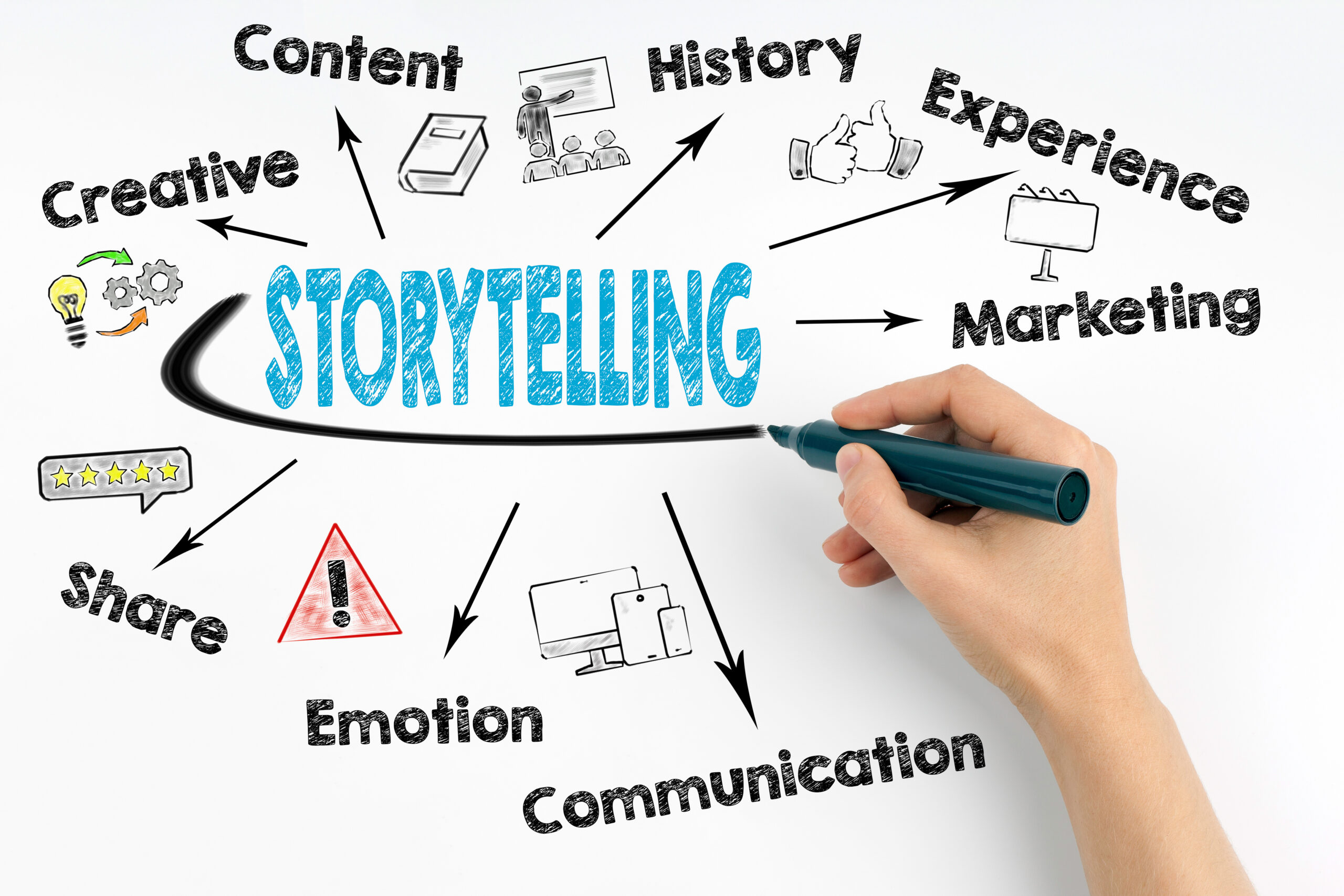 Charte de narration: Mots-clés et icônes illustrant communication, émotion, expérience, marketing.